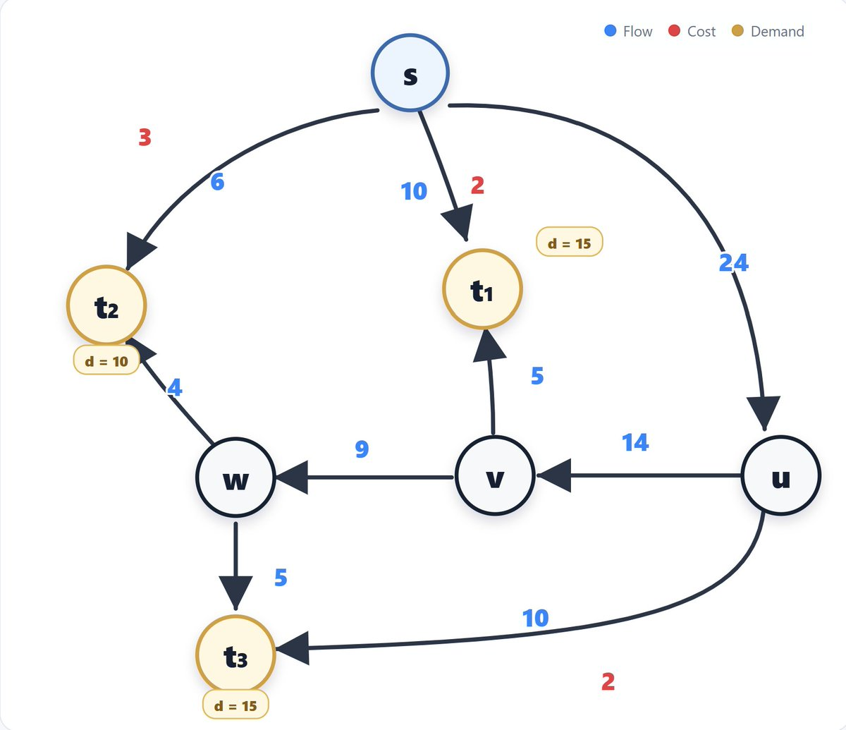 The counterexample instance: single source s routing to terminals t₁, t₂, t₃ through spine nodes u, v, w, with per-arc flow, cost, and demand labels.